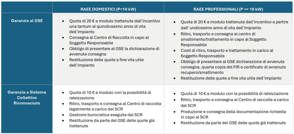 GUIDA: COME SMALTIRE CORRETTAMENTE I TUOI MODULI FOTOVOLTAICI INCENTIVATI